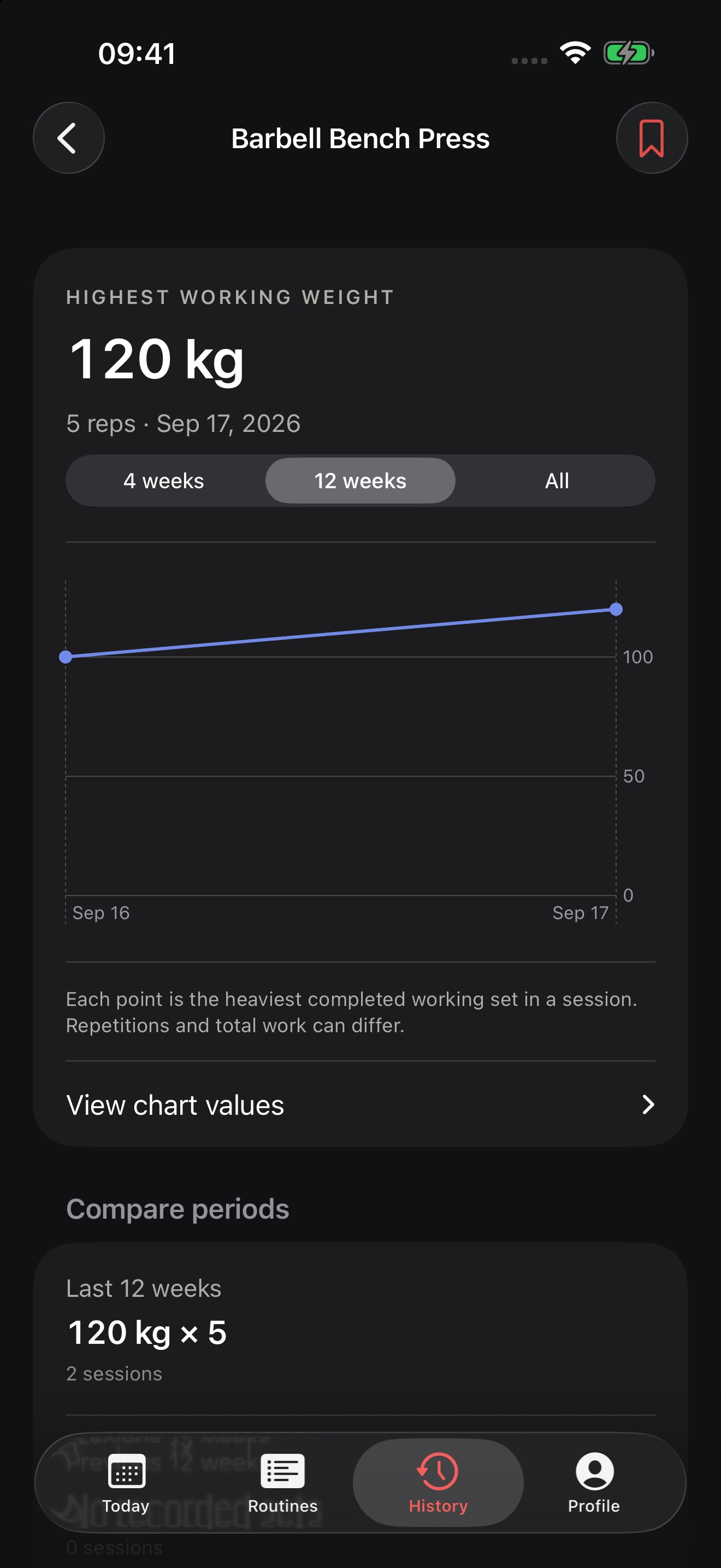 Forge Record showing saved bench press working weights, dated chart points, and period comparison controls.